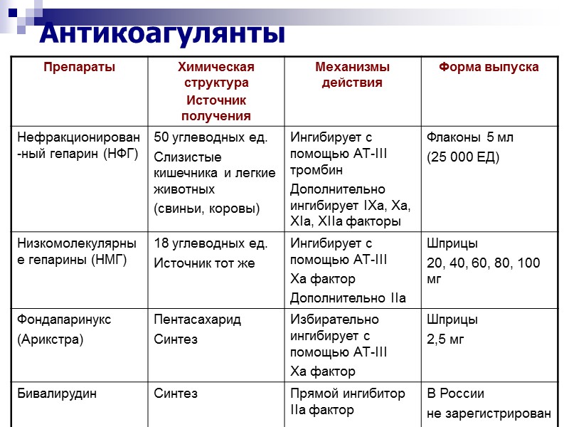 Антикоагулянты